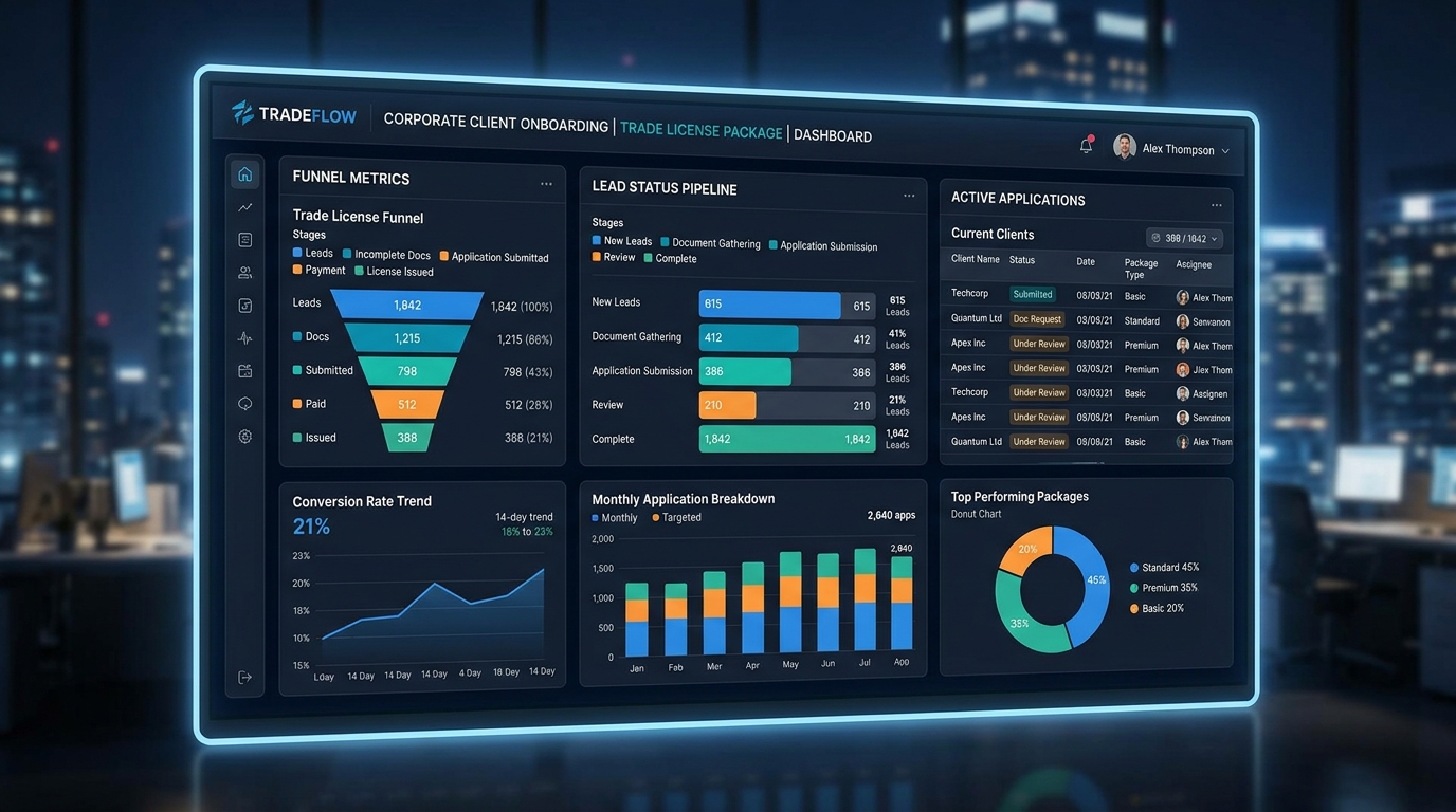 Corporate Client Onboarding & Paid Campaigns